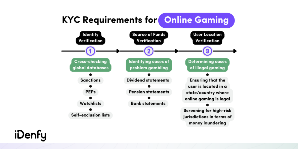 KYC Requirements for Online Gaming