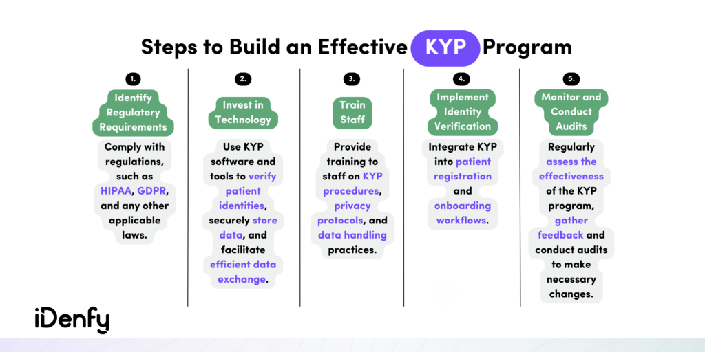 Steps to Build an Effective KYP Program