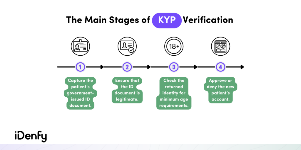 The Main Stages of KYP Verification