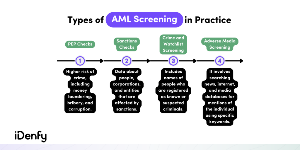 Types of AML Screening in Practice