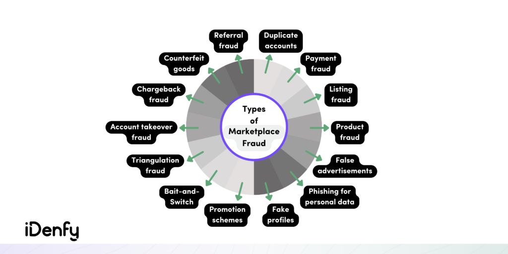 Types of Marketplace Fraud