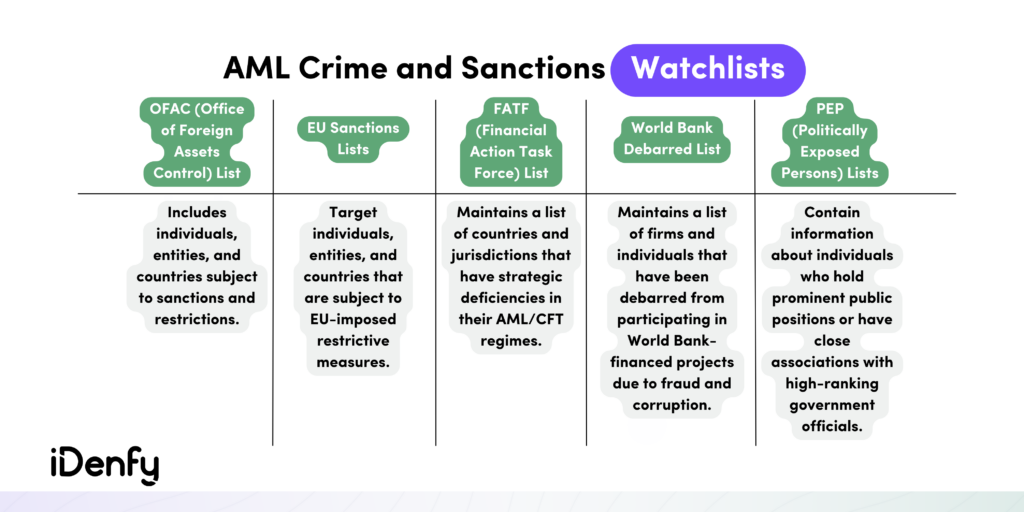 AML Crime and Sanctions Watchlists