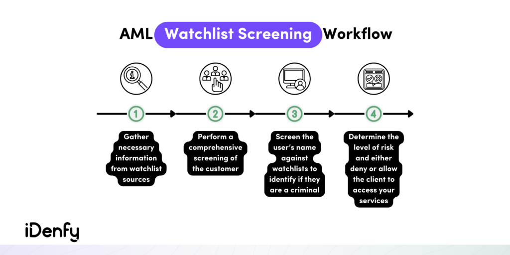 AML Wathclist Screening Workflow