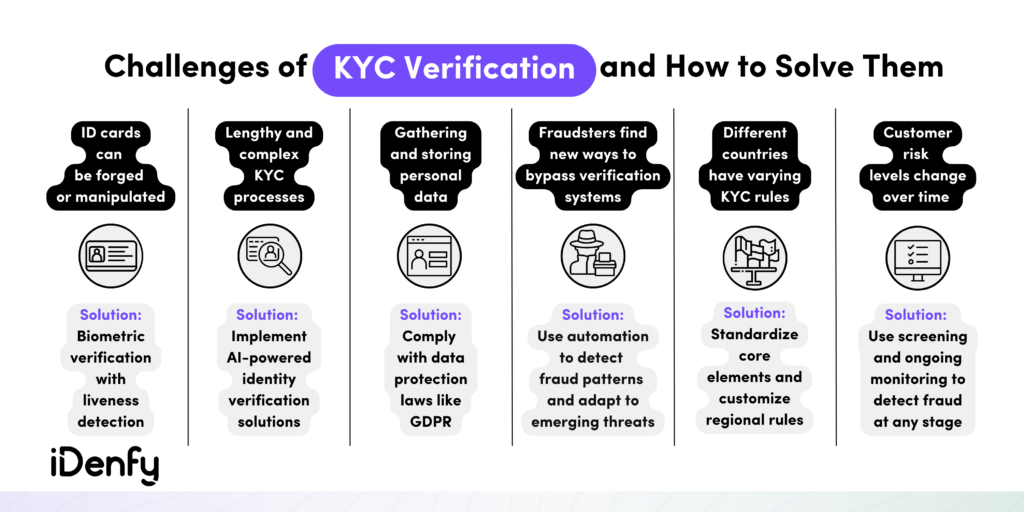 Challenges of KYC Verification and How to Solve Them