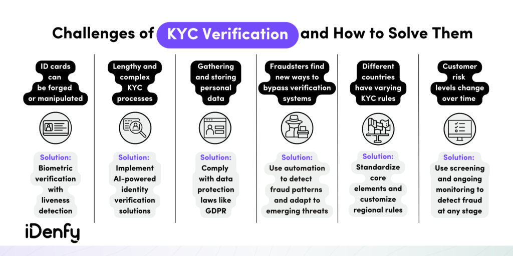 Infographic on the challenges of KYC verification and how to solve them.