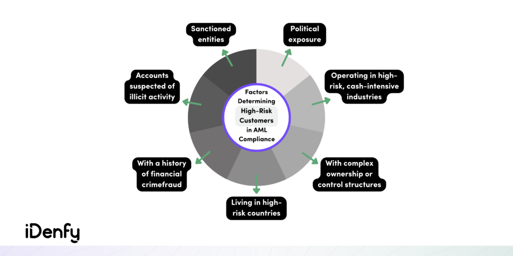 Factors Determining High-Risk Customers in AML Compliance