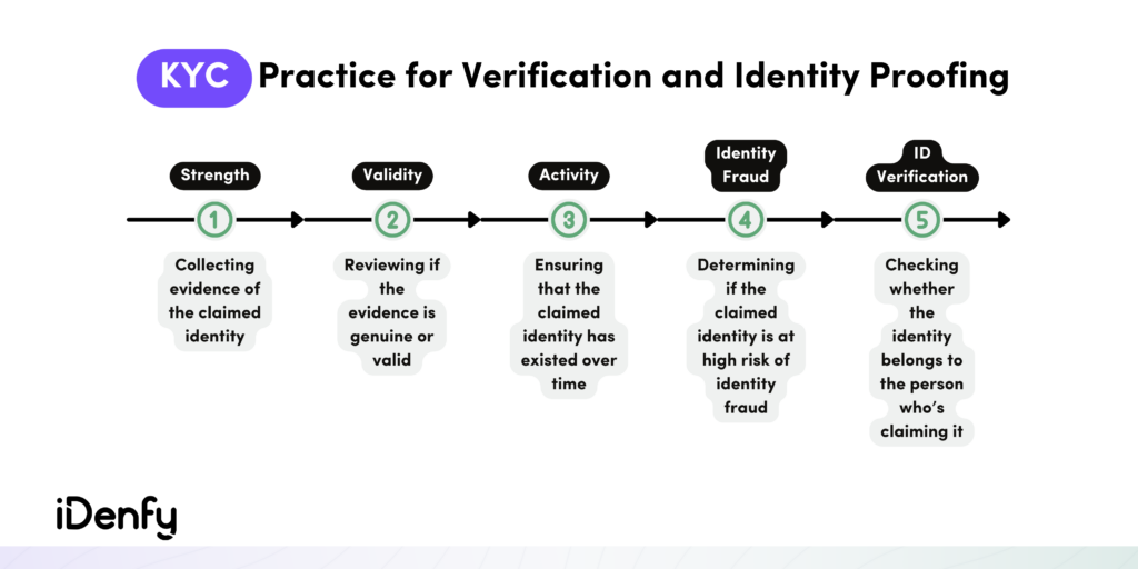 KYC Practice for Identity Verification and Identity Proofing in the UK