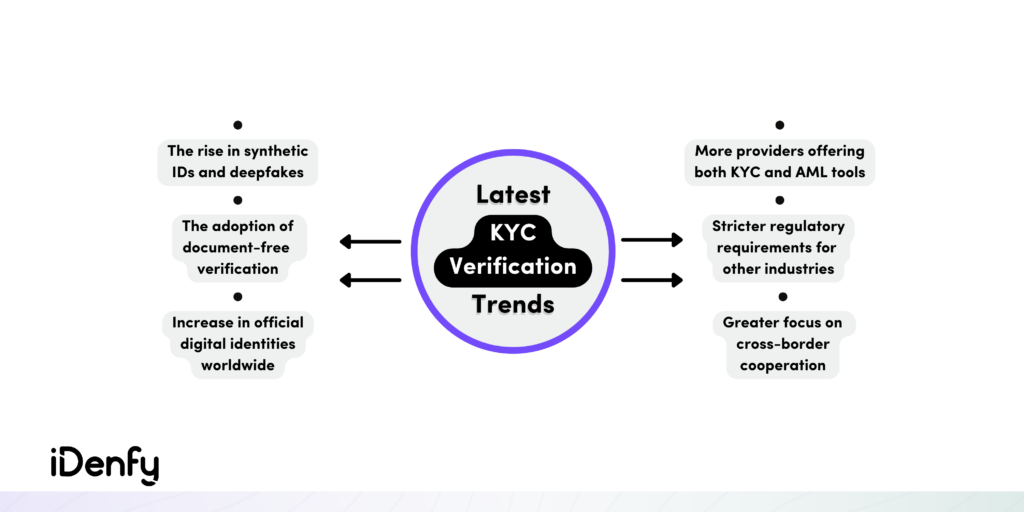 KYC trends infographic: rise of synthetic IDs and deepfakes and the adoption of document-free verification.