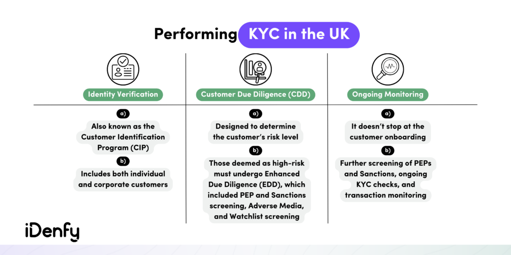 Performing KYC in the UK