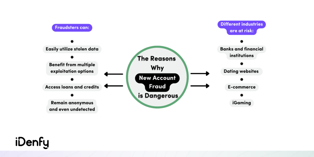 Why New Account Fraud is Dangerous