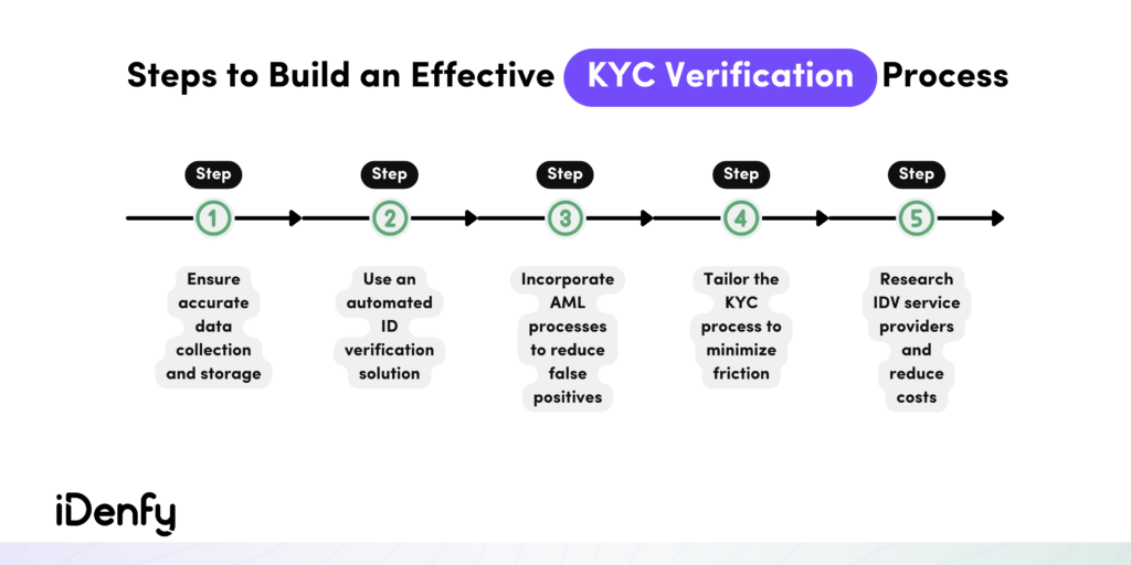 Infographic on steps to build an effective KYC verification process.