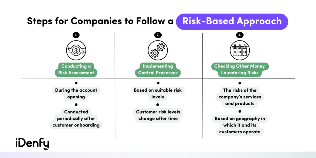 Steps to Follow a Risk-Based Approach to AML