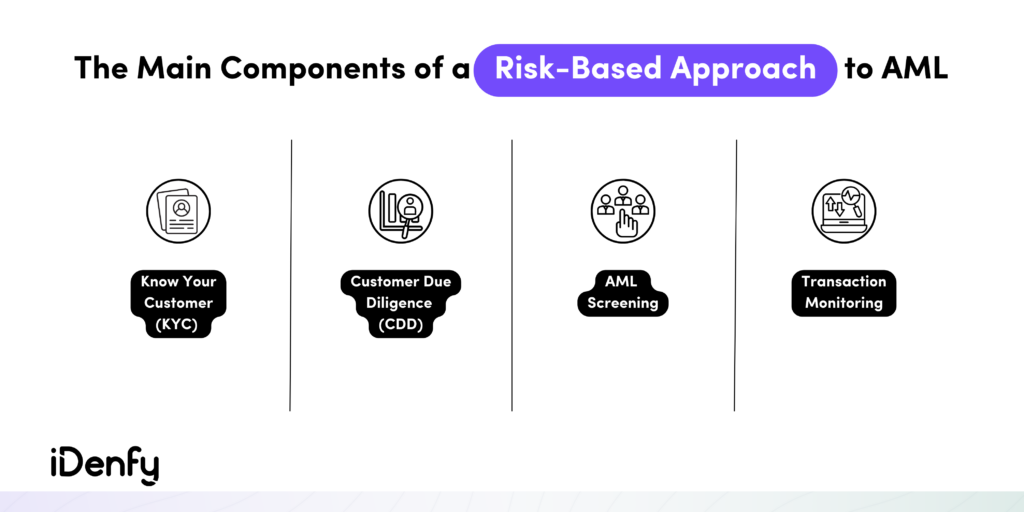 The Main Components of a Risk-Based Approach to AML