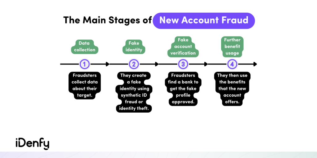 The Main Stages of New Account Fraud