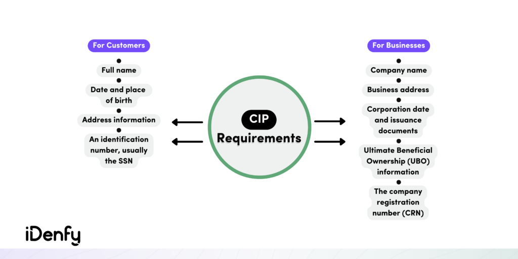 Customer Identification Program (CIP) Requirements