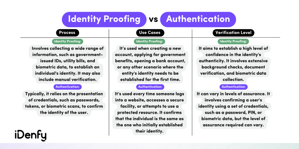 Identity Proofing vs Authentication