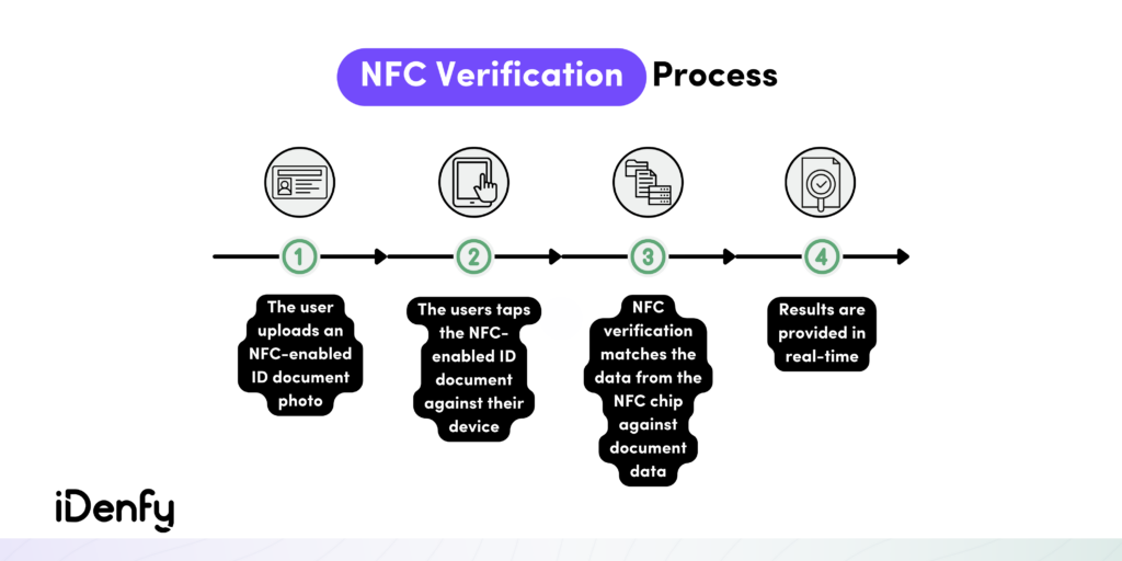 NFC Verification Process