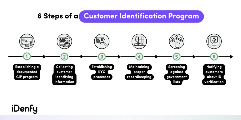 Six General Requirements of a CIP Program