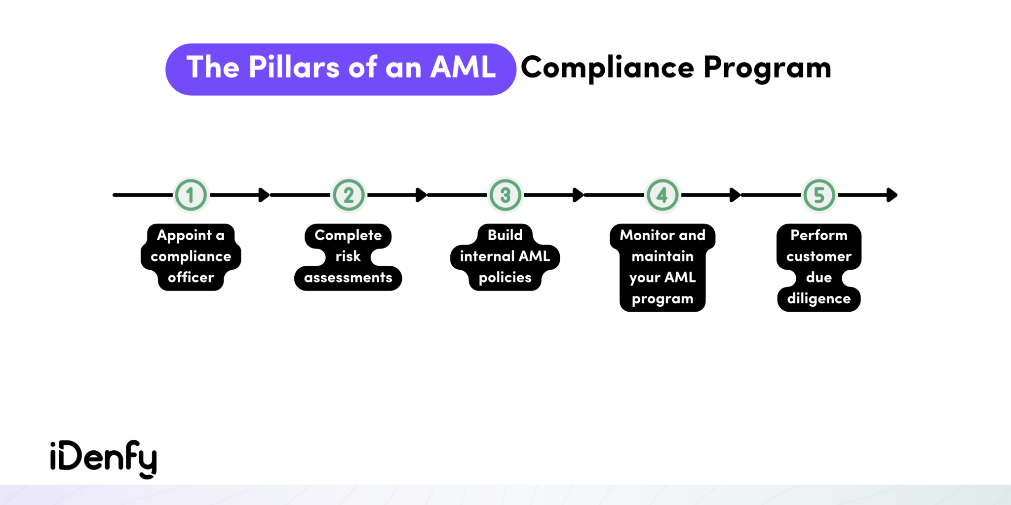 What are the Five Pillars of AML Compliance? iDenfy