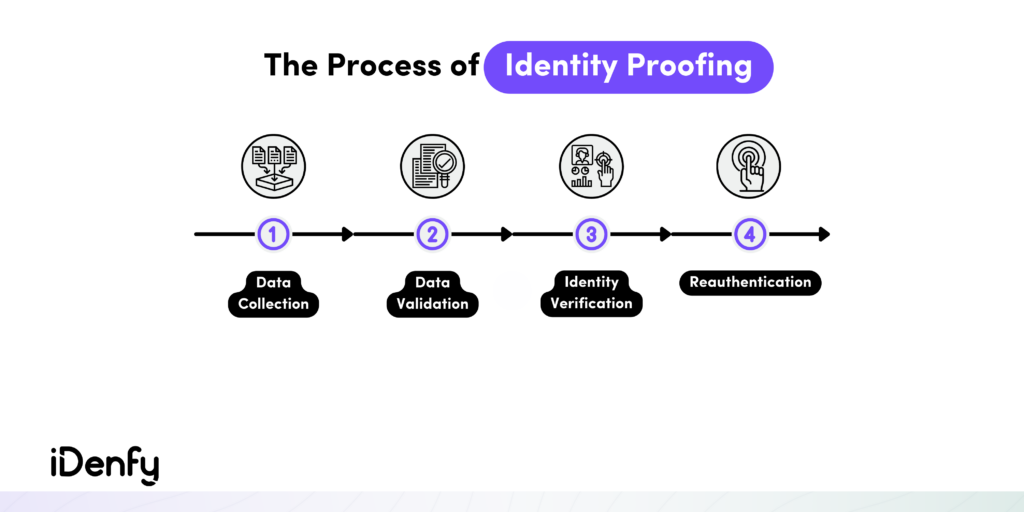 The Process of Identity Proofing