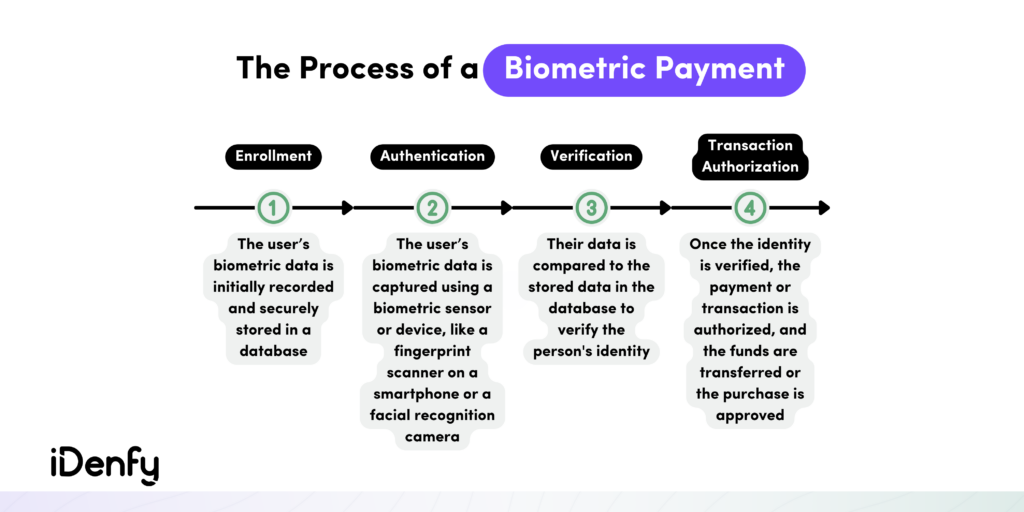 The Process of a Biometric Payment