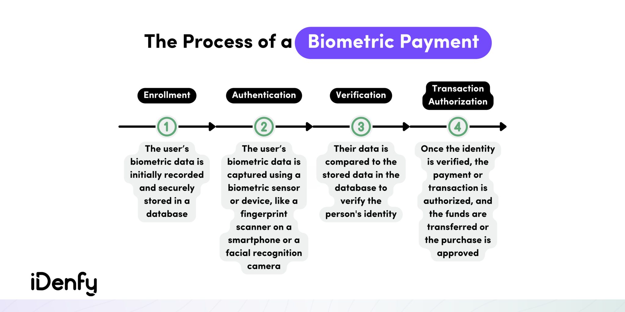 Top 5 Use Cases of Biometrics in Banking iDenfy