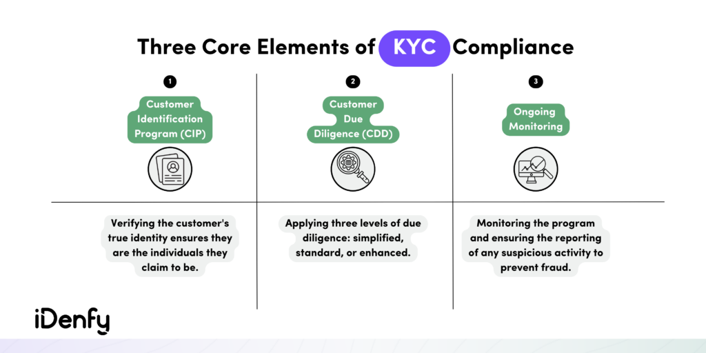 Three Core Elements of KYC Compliance
