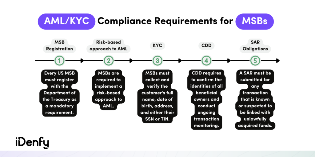AML KYC Compliance Requirements for MSBs