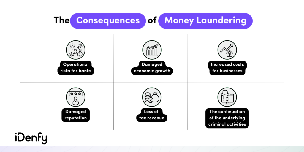 Consequences of Money Laundering