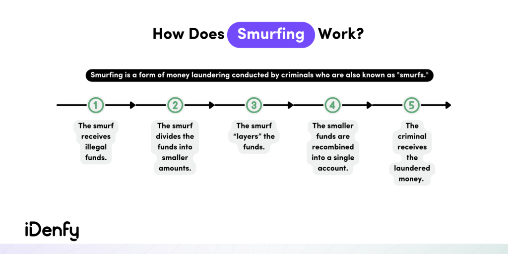 How Does Smurfing Work