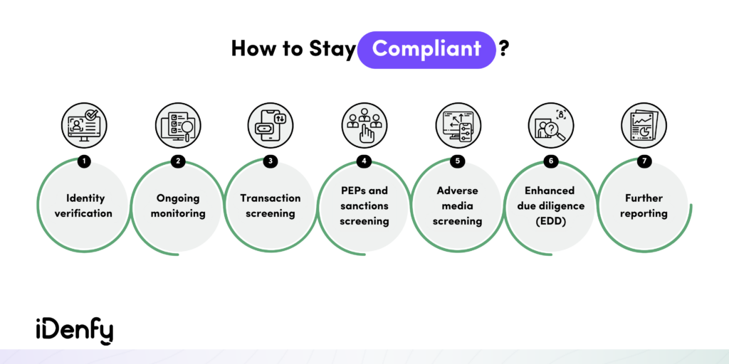 How to Comply with AML Laws in the US