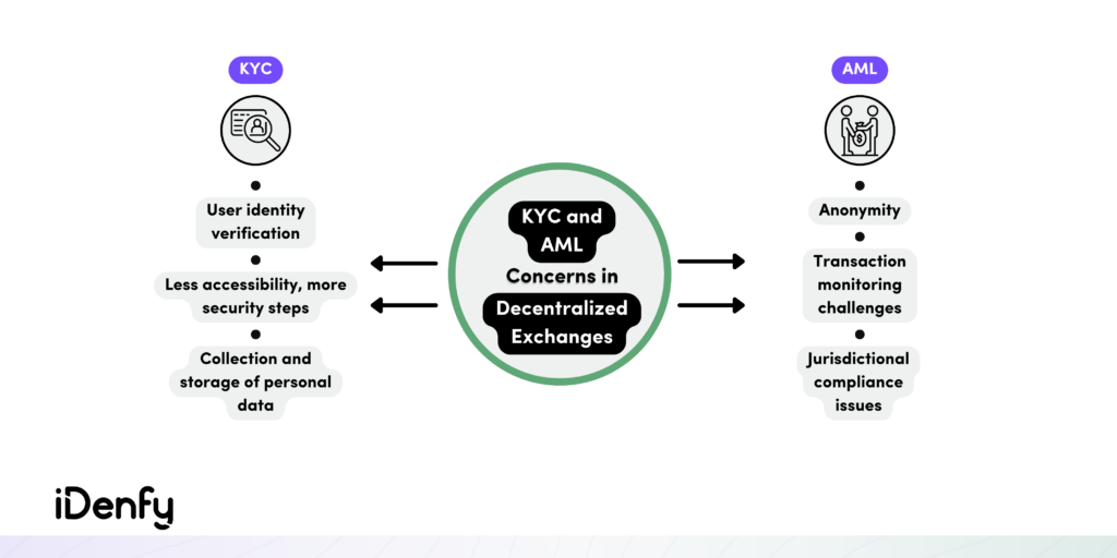 KYC and AML Concerns in Decentralized Exchanges