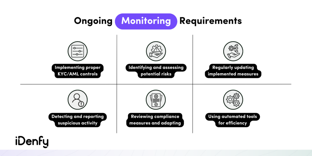Ongoing Monitoring Requirements