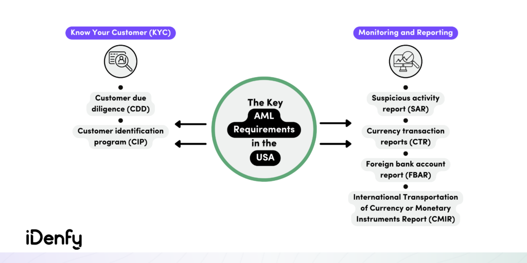 The Key AML Requirements in the US