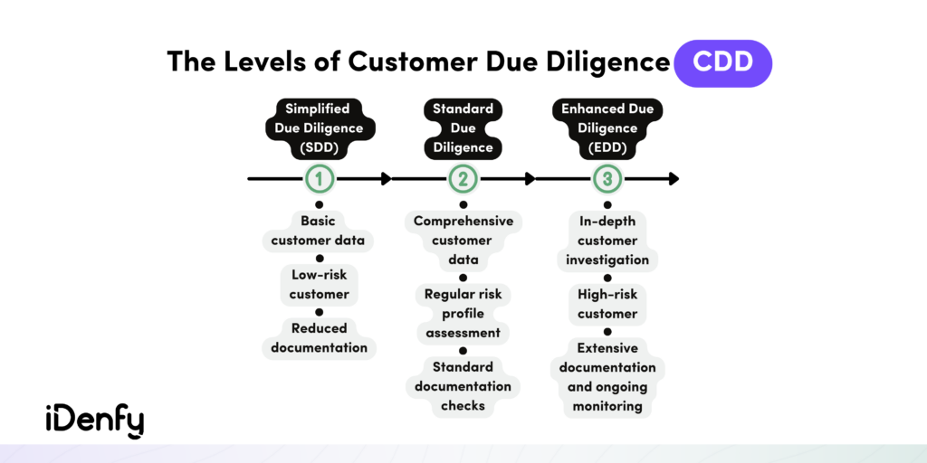 The Levels of Customer Due Diligence CDD
