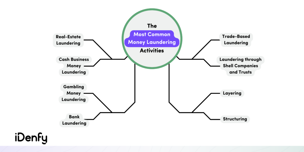 The Most Common Money Laundering Activities