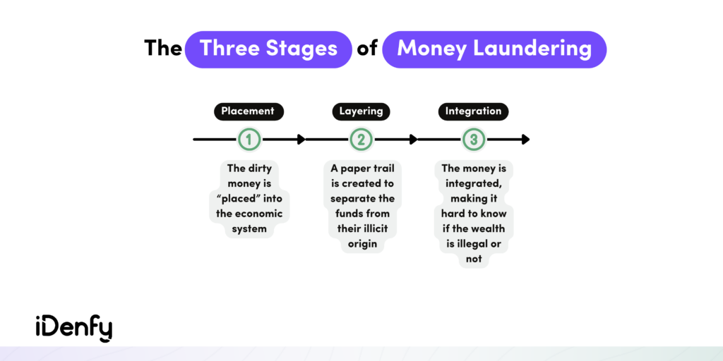 The Three Stages of Money Laundering
