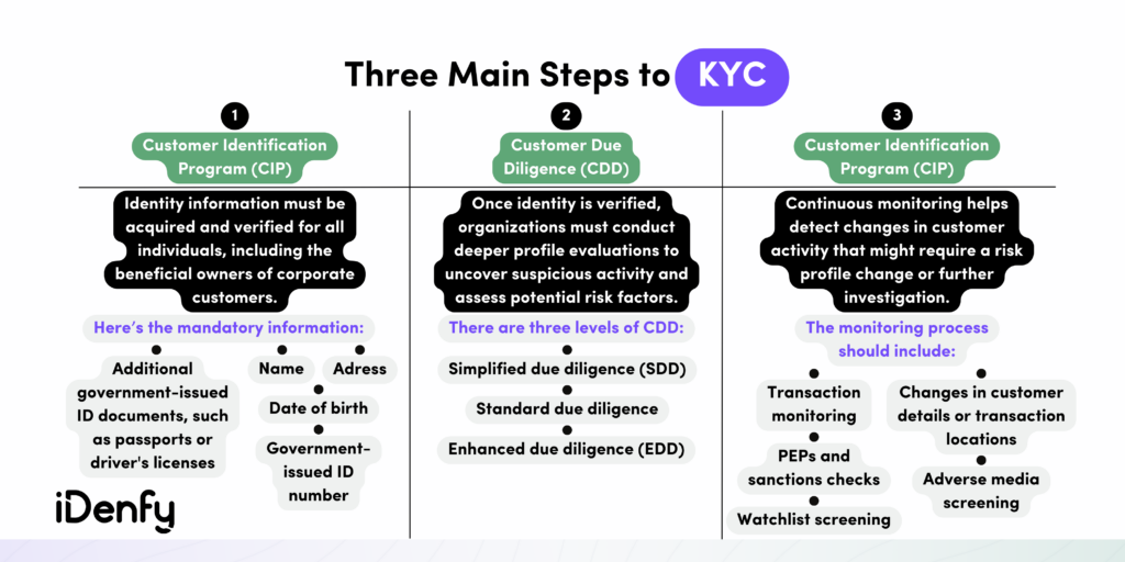 Three Main Steps to KYC