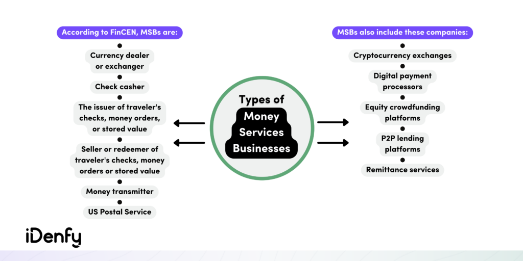 Types of Money Services Businesses
