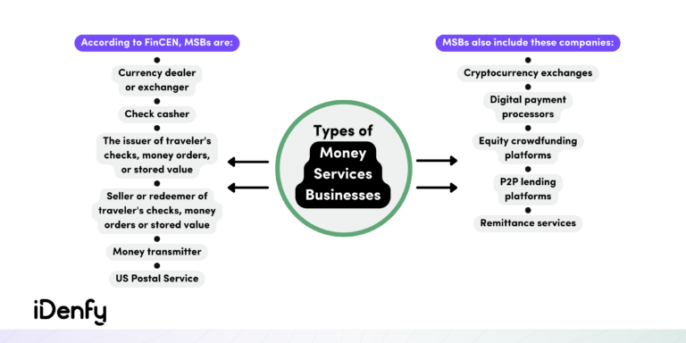Money Services Business (MSB) — AML Compliance Guide - iDenfy