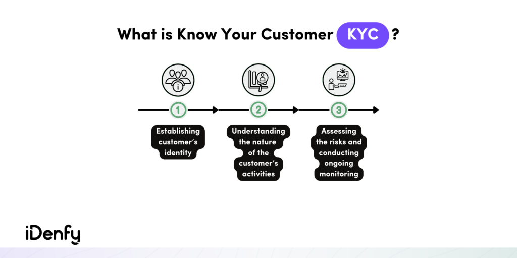 What is Know Your Customer KYC