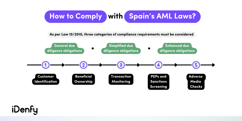 AML Compliance Measures for Spain