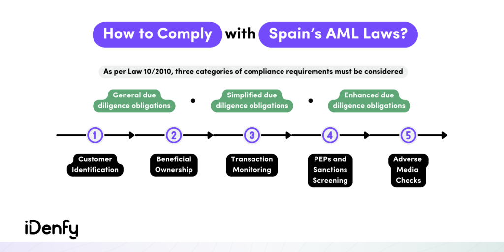 AML compliance measures for Spain