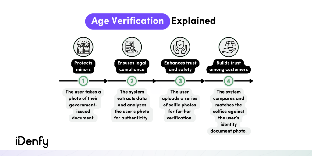 Infographic summarising the benefits of age verification and the steps the user takes.