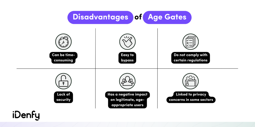 Age gates have drawbacks, including being time-consuming, easy to bypass, and lacking security.