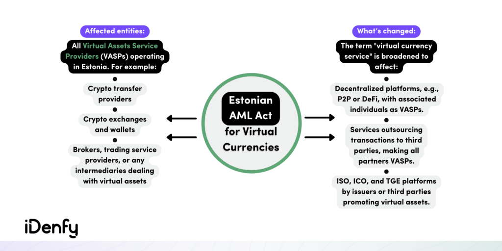 Estonian AML Act for Virtual Currencies