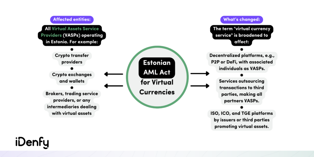 Infographic explaining Estonian AML act for virtual currencies