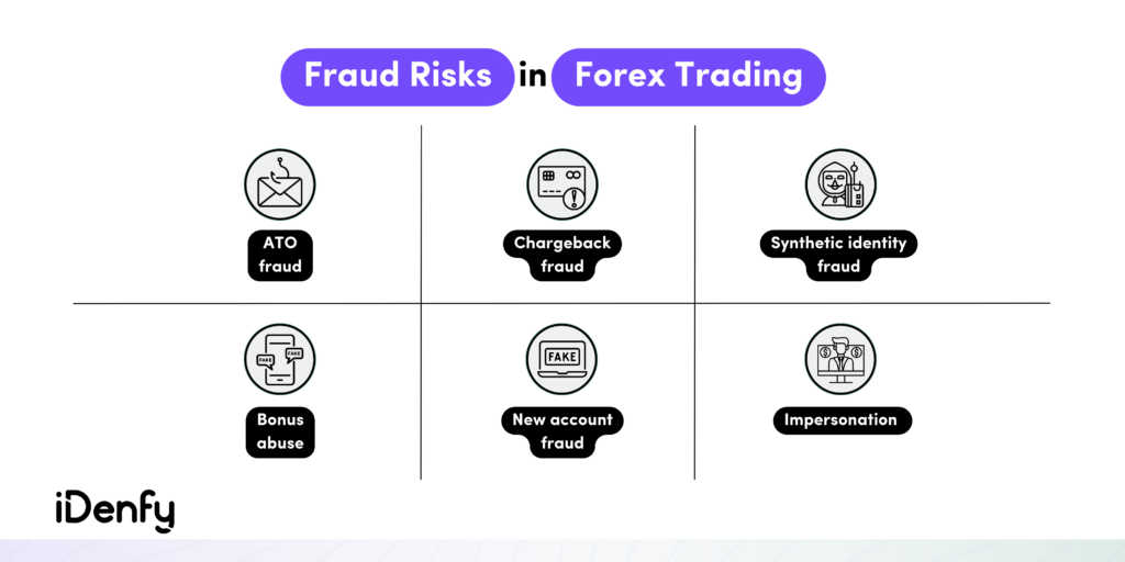Fraud risks in forex trading include ATO fraud, chargeback fraud, bonus abuse, synthetic identity fraud, new account fraud.