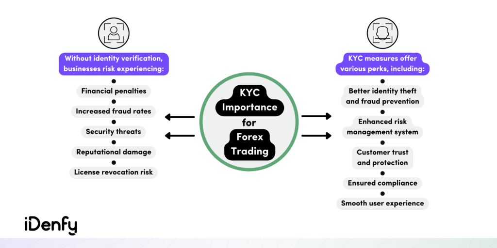 KYC Importance for Forex Trading