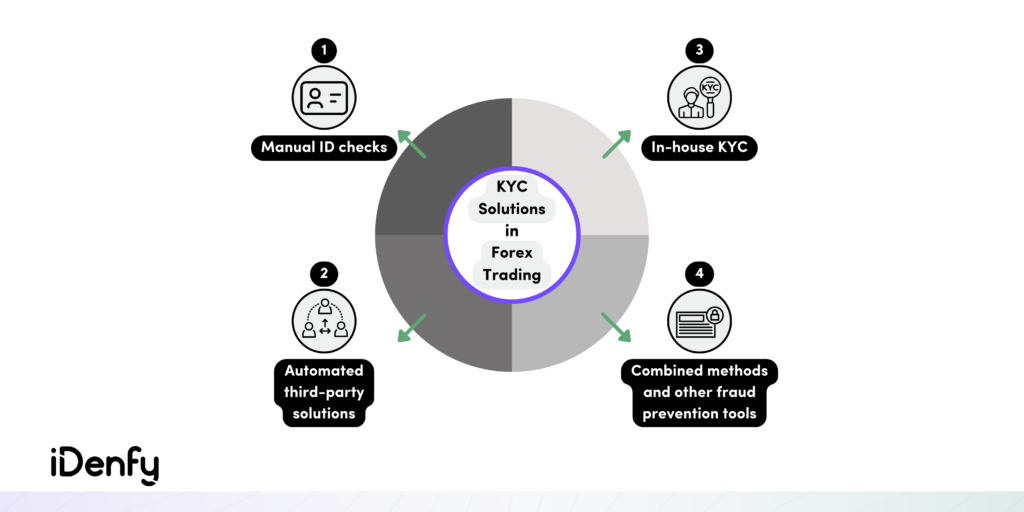 KYC solutions in forex trading